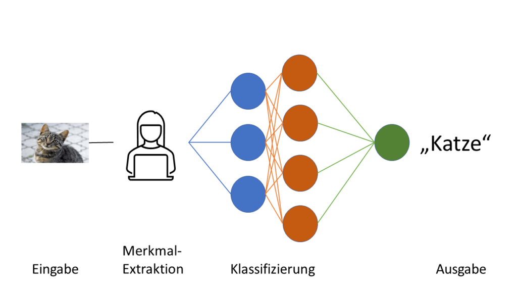 KI-Schema Maschinelles Lernen