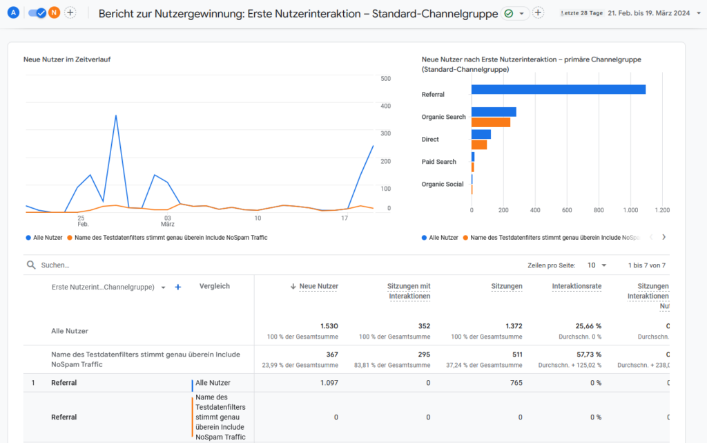 GA4 Bericht mit No-Spam-Traffic Filter